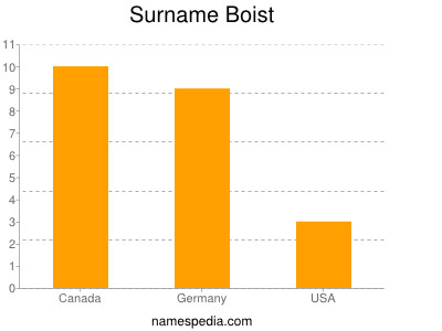Surname Boist