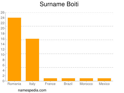 Surname Boiti