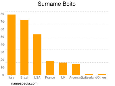 Surname Boito