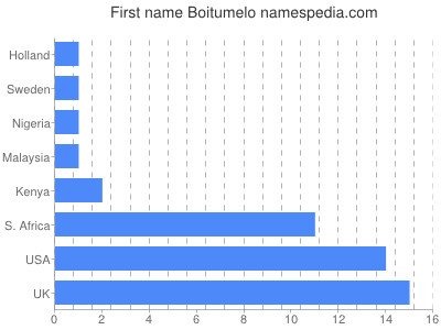 Given name Boitumelo