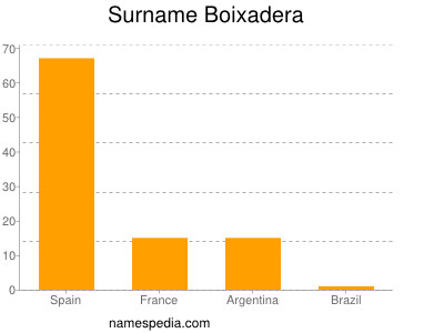 Surname Boixadera