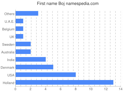 Given name Boj