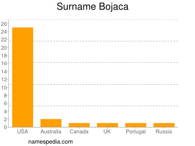 Surname Bojaca
