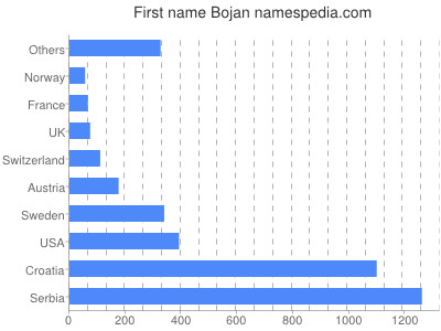 Given name Bojan