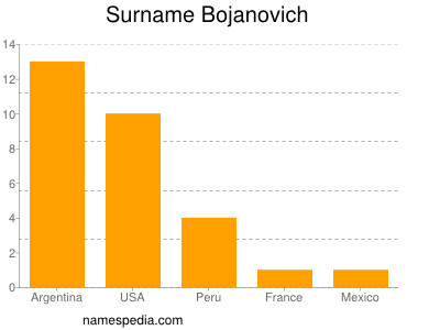 Surname Bojanovich