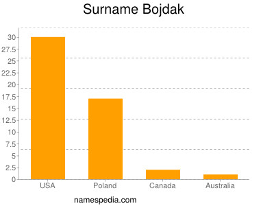 Surname Bojdak