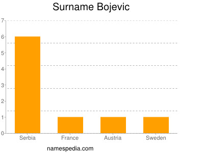 Surname Bojevic