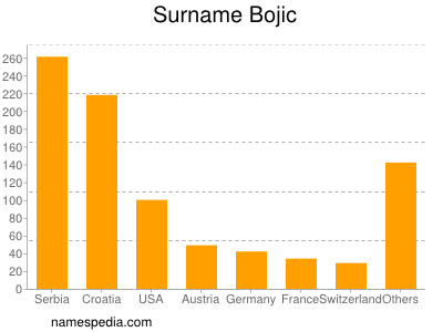Surname Bojic