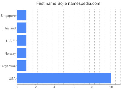 Given name Bojie