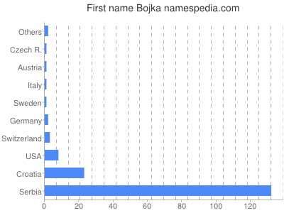 Given name Bojka