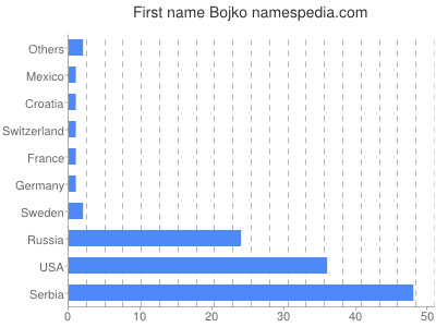 Given name Bojko