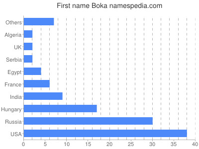 Given name Boka
