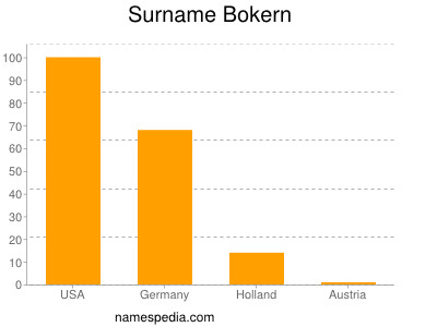 Surname Bokern