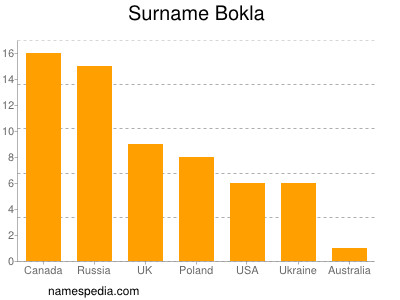 Surname Bokla