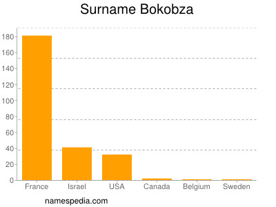 Surname Bokobza