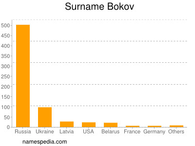 Surname Bokov