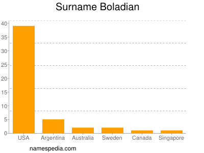 Surname Boladian