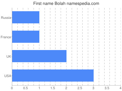 Given name Bolah