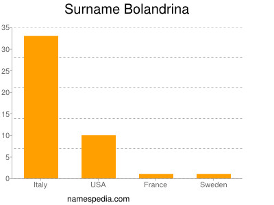 Surname Bolandrina