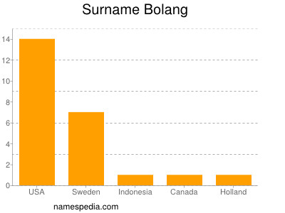 Surname Bolang