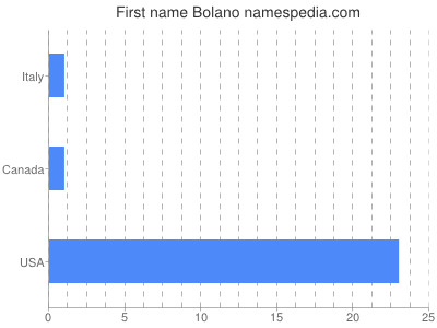 Given name Bolano