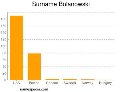 Surname Bolanowski