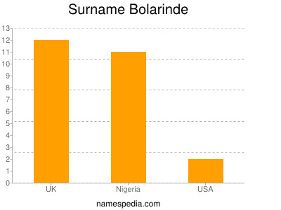 Surname Bolarinde