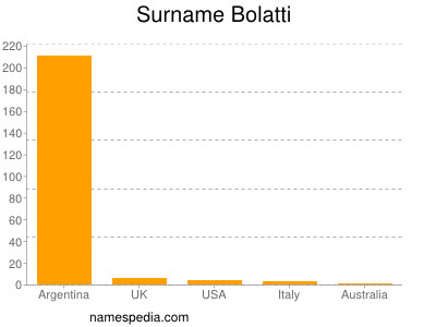 Surname Bolatti