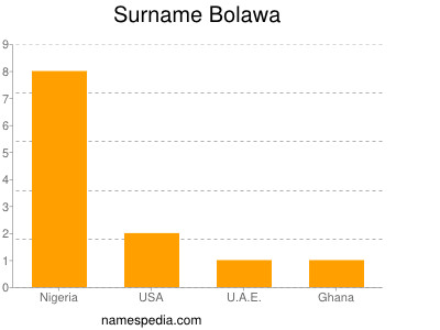 Surname Bolawa