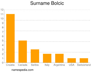 Surname Bolcic