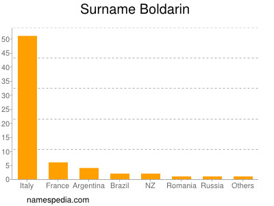Surname Boldarin