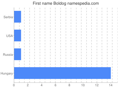 Given name Boldog