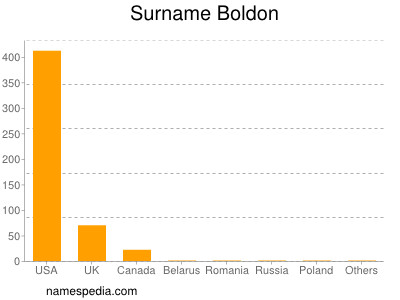 Surname Boldon