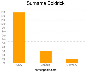 Surname Boldrick