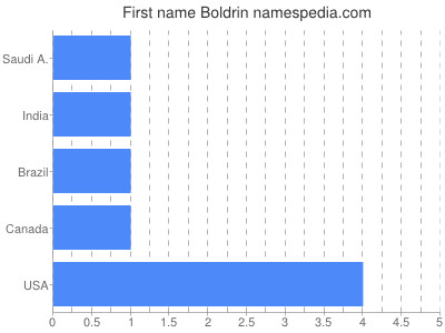 Given name Boldrin