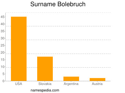 Surname Bolebruch