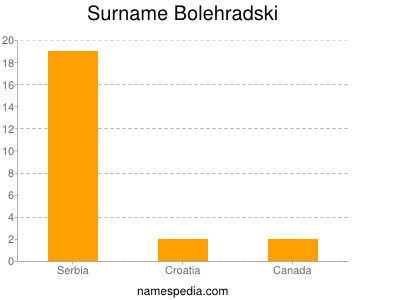 Surname Bolehradski