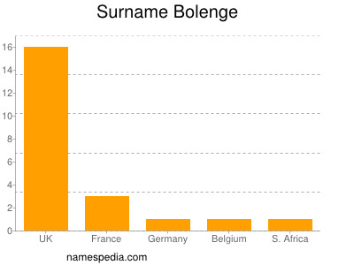 Surname Bolenge