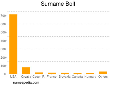 Surname Bolf