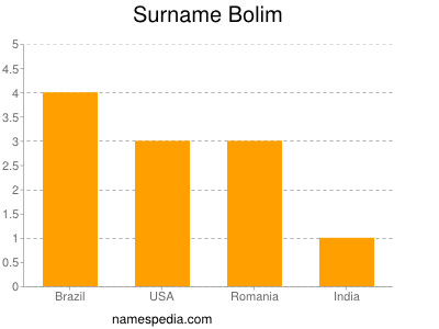 Surname Bolim