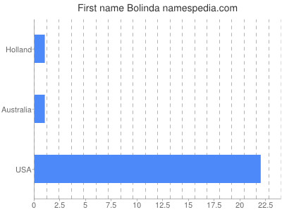 Given name Bolinda