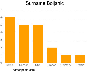 Surname Boljanic