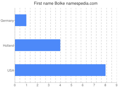 Given name Bolke