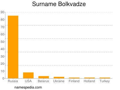 Surname Bolkvadze