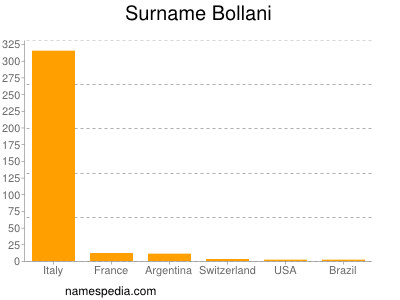 Surname Bollani