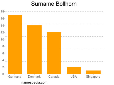 Surname Bollhorn