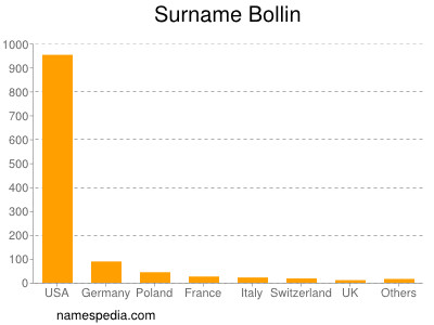 Surname Bollin