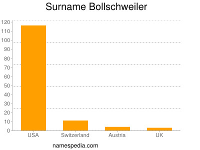 Surname Bollschweiler