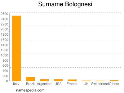 Surname Bolognesi