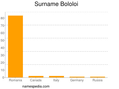 Surname Bololoi